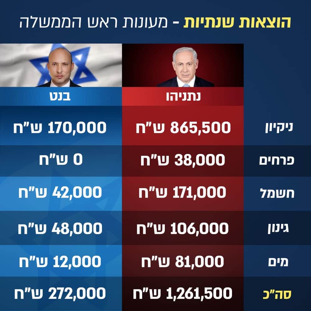 בנט מגיב לתחקיר נגדו: נתניהו הוציא יותר על אוכל
