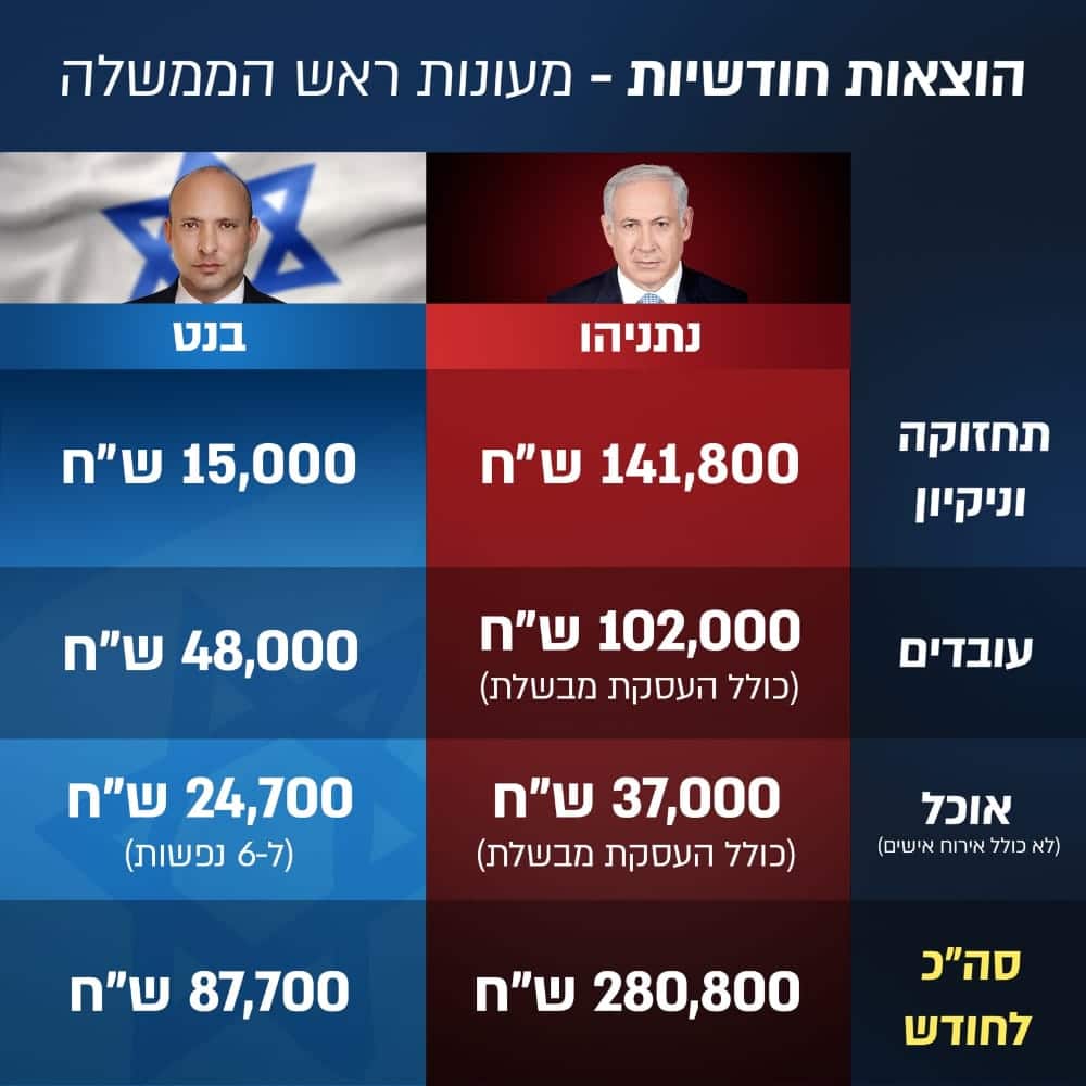 בנט מגיב לתחקיר נגדו: נתניהו הוציא יותר על אוכל