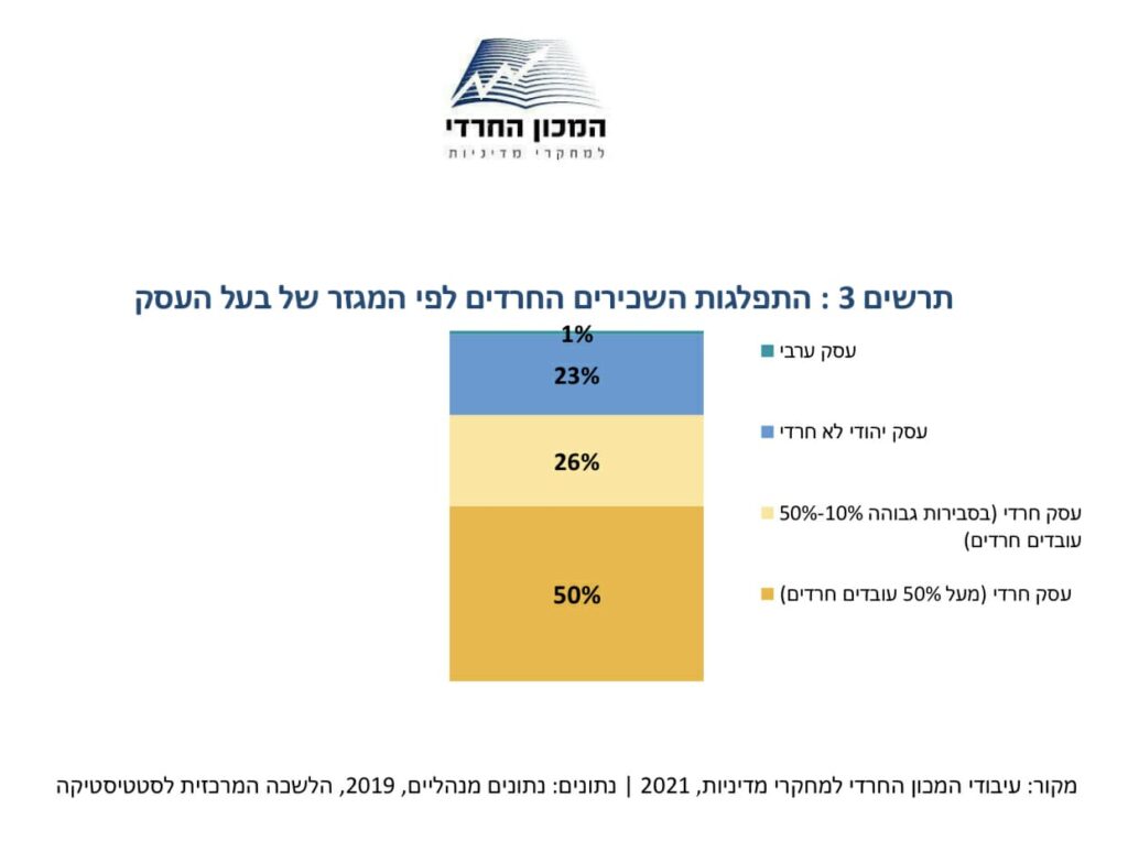 פער ההכנסות בין בעלי עסקים לא חרדים וחרדים – 54%