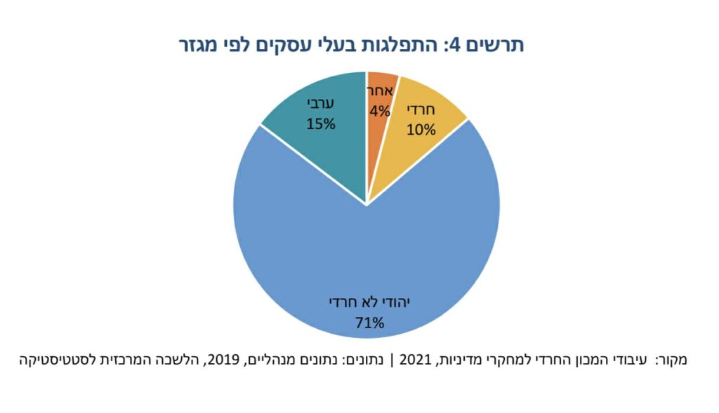 פער ההכנסות בין בעלי עסקים לא חרדים וחרדים – 54%