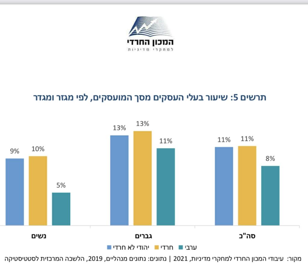 פער ההכנסות בין בעלי עסקים לא חרדים וחרדים – 54%