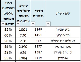 המועצות האזוריות ביו"ש עם אחוזי הענות הגבוהים ביותר