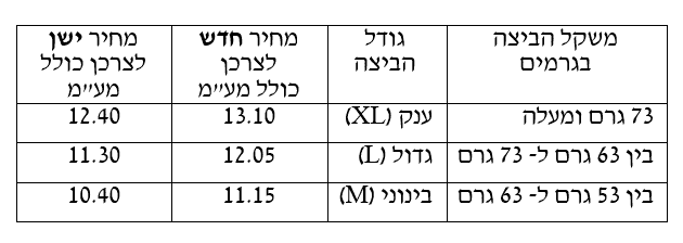החל ממחר: מחירי הביצים שבפיקוח יתייקרו ב-6.5%