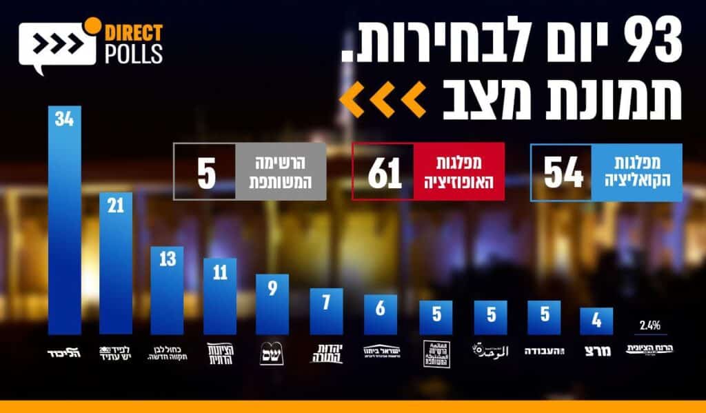 סקר: נתניהו עם 61, מפלגת 'הרוח הציונית' לא עוברת