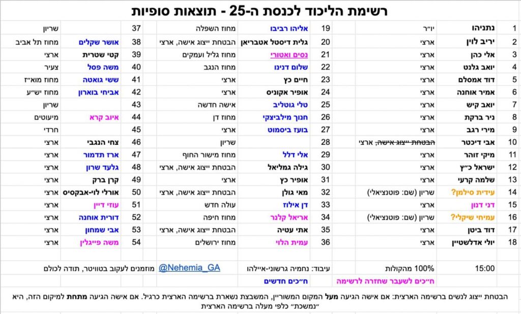 כ-98% מהקולות נספרו: זו הרשימה המסתמנת
