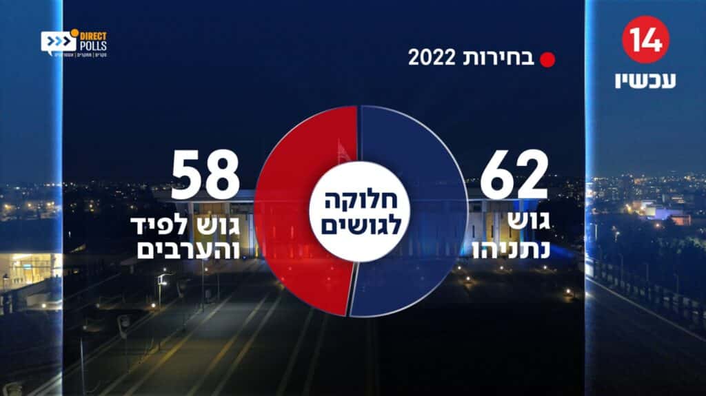 גוש הימין עם 62 מנדטים – 58 גוש לפיד