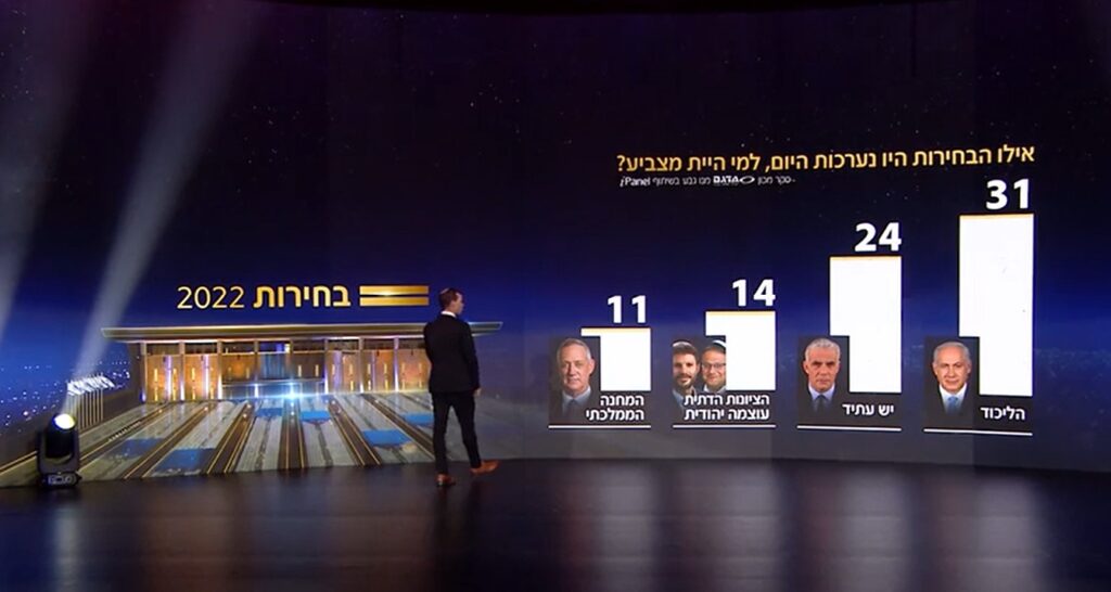 שינוי במפת הגושים: סקר חדש מעניק לנתניהו 60 מנדטים