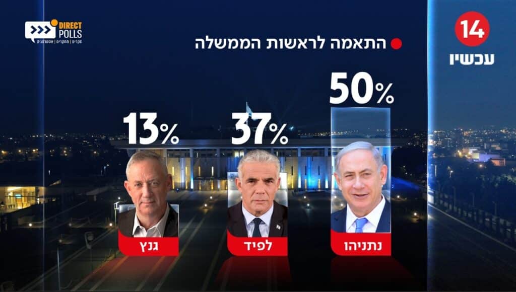 סקר 14: ש"ס והליכוד מתחזקים