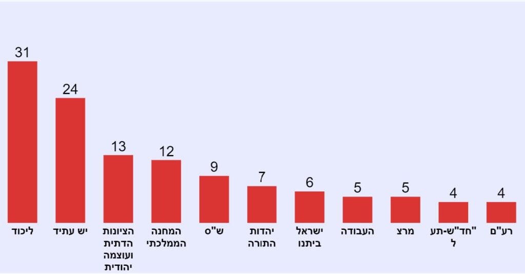 הסקר שמשנה את מפת הגושים: גוש נתניהו עולה ל-61