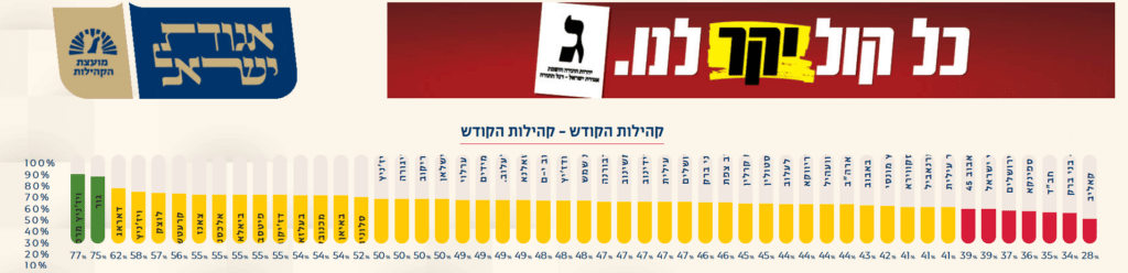 החסידים מתעוררים: בגור מתקרבים ל-90 אחוזי הצבעה החסידים מתעוררים: בגור מתקרבים ל-90 אחוזי הצבעה