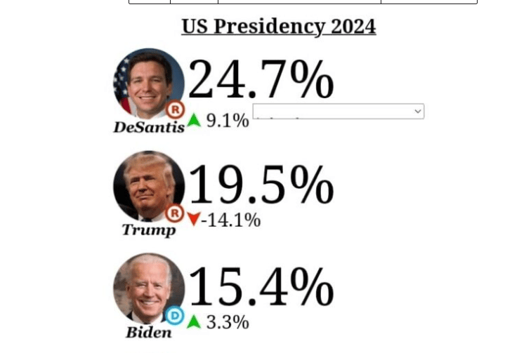 אחרי הכישלון הרפובליקני: זהו המועמד המוביל להחלפת טראמפ