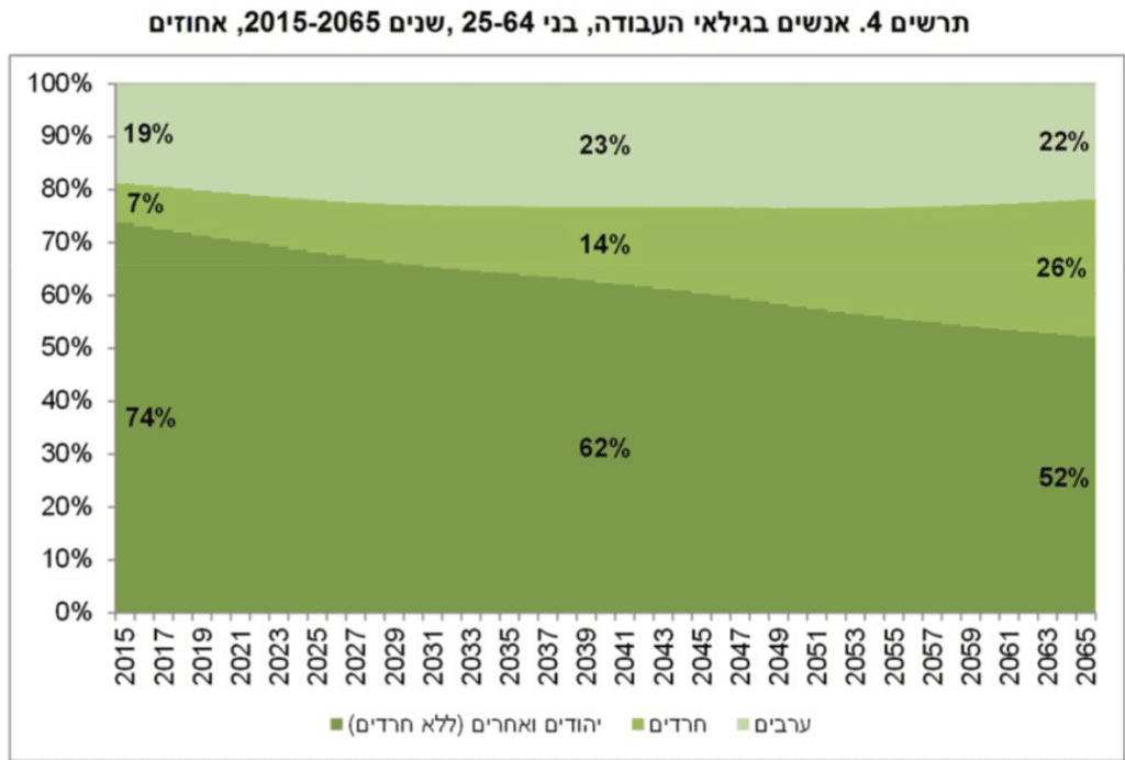 הכלכלן שמפריך את טענות בנט: החרדים הם לא הבעיה של הכלכלה הישראלית