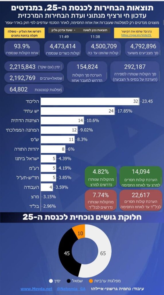 לקראת סיום ספירת הקולות: חלוקת התיקים המסתמנת