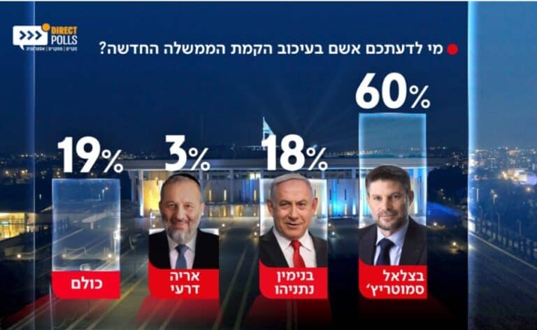 סקר: סמוטריץ' אשם באי הקמת הממשלה