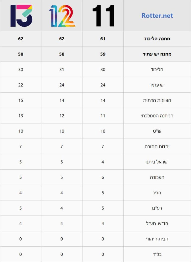 המדגמים: נתניהו ראש הממשלה הבא