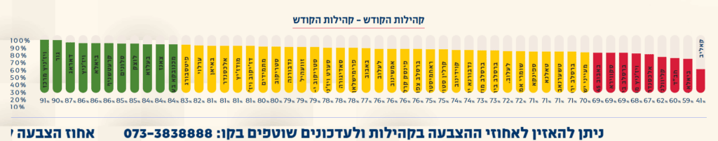 בליכוד מעודדים: אחוזי הצבעה גבוהים במעוזים החרדים