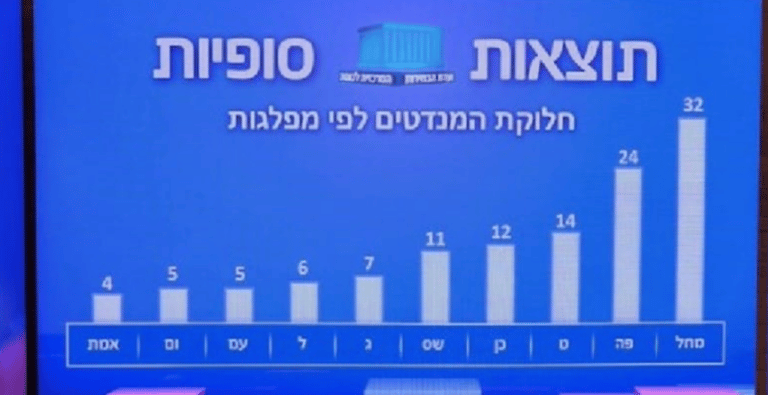 תוצאות סופיות: יהדות התורה ירדה ל-7 מנדטים, גוש הימין עם 64 מנדטים