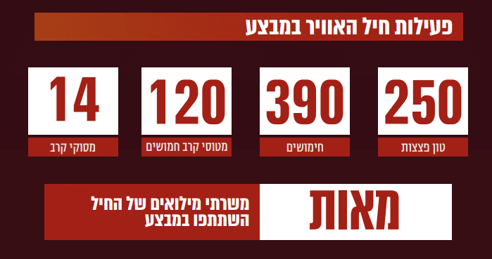 השיגורים הכושלים, וכמות היירוטים