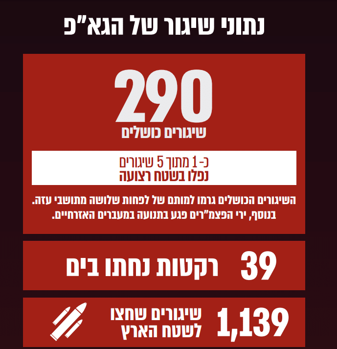 השיגורים הכושלים, וכמות היירוטים