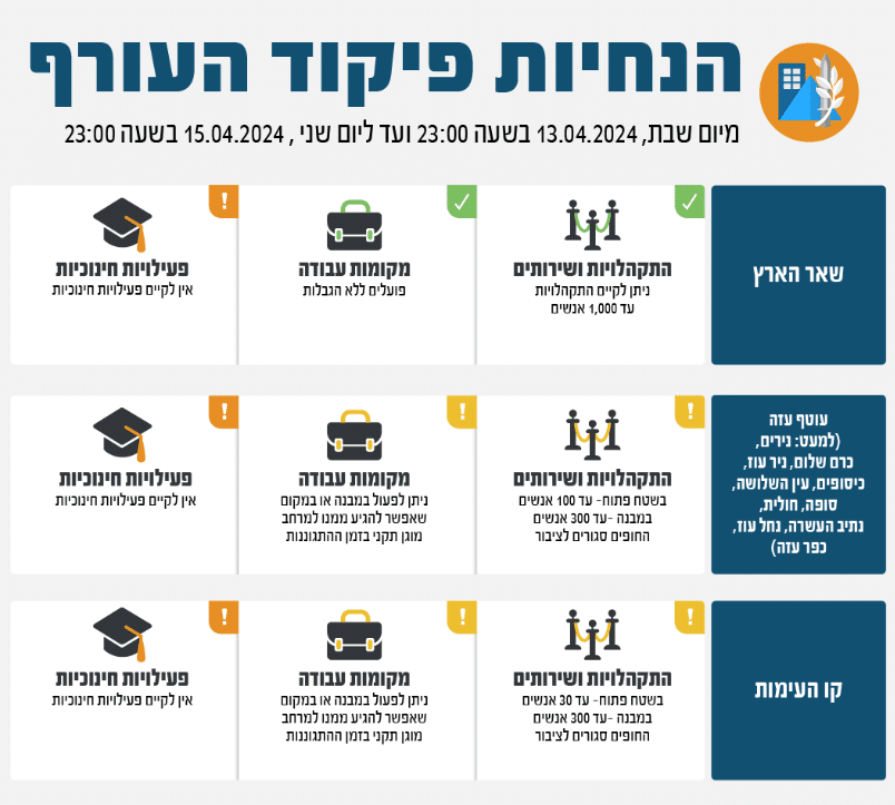 עד 1,000 איש: פיקוד העורף מגביל התקהלויות בכל רחבי הארץ