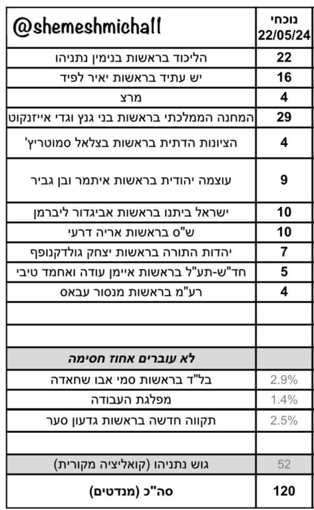 לראשונה מאז 7.10: הליכוד עולה בסקרים