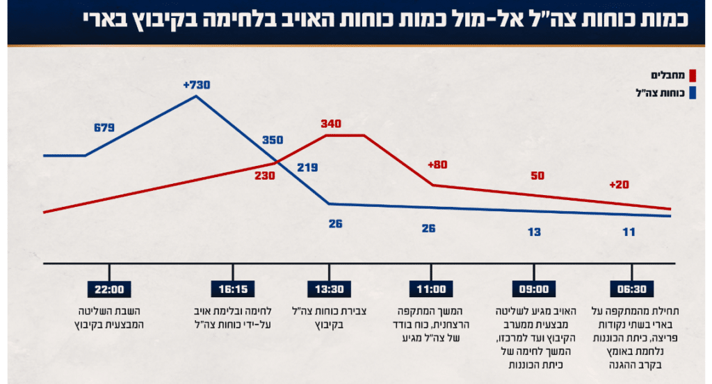 כוחות נסוגו, לא חתרו למגע, והפקירו את התושבים במשך 7 שעות