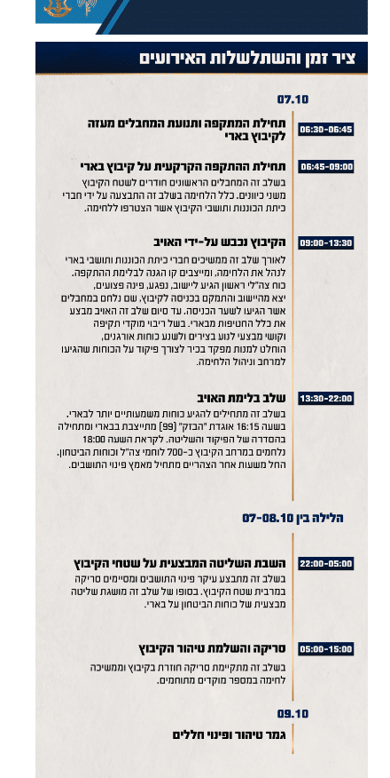 כוחות נסוגו, לא חתרו למגע, והפקירו את התושבים במשך 7 שעות