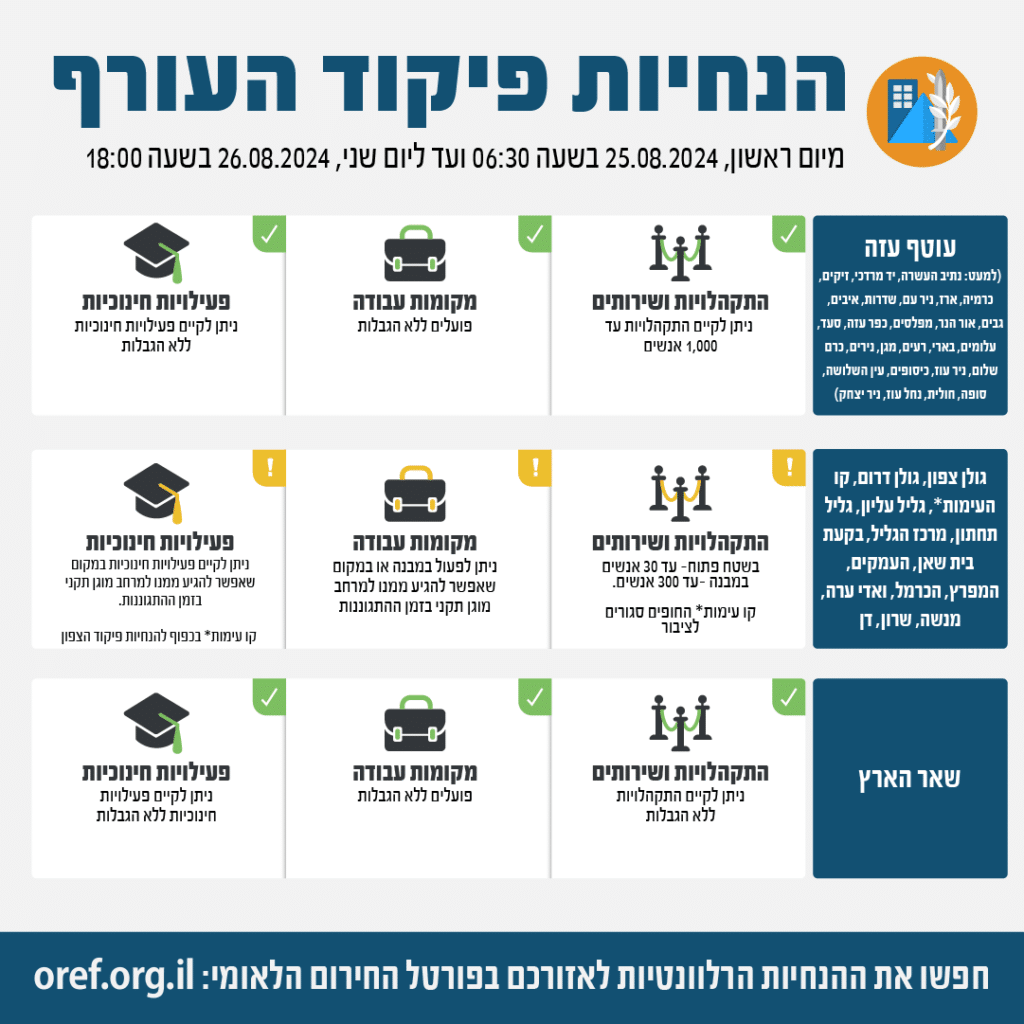 פיקוד העורף: הוחלט על הגבלות בחיפה, הגליל וגוש דן