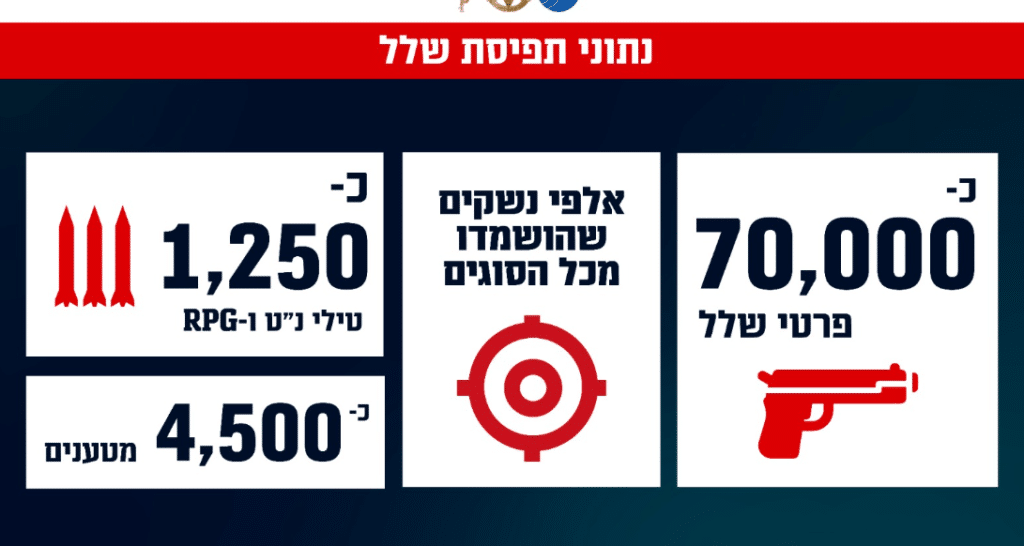 השלל שנתפס ממחבלי החמאס: צה"ל הקים אולם תצוגה