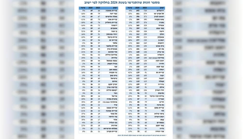 דו"ח בתי הדין הרבניים: עליה בשיעור הגירושין בגלל המלחמה