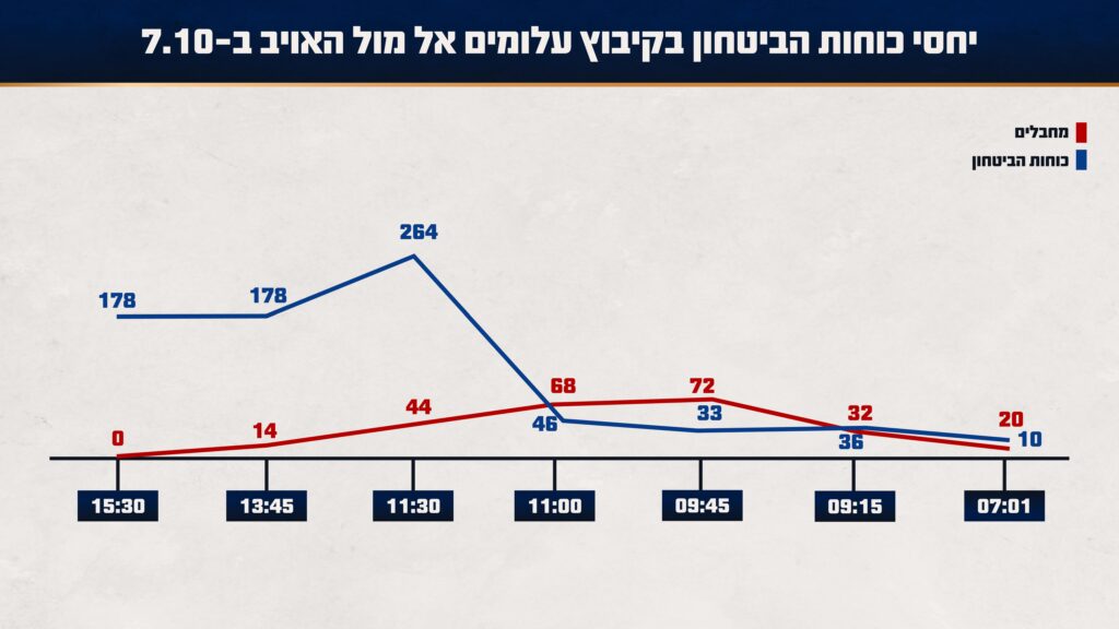 התחקיר נחשף: המחדלים הקשים שהובילו לטבח בעלומים