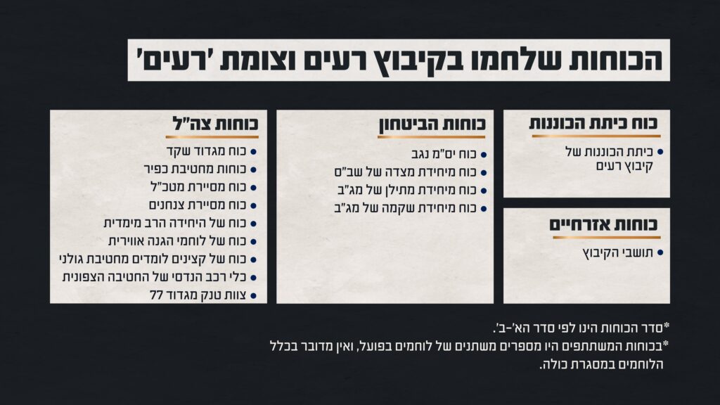 התחקיר נחשף: כך התנהל הקרב ההירואי בקיבוץ רעים