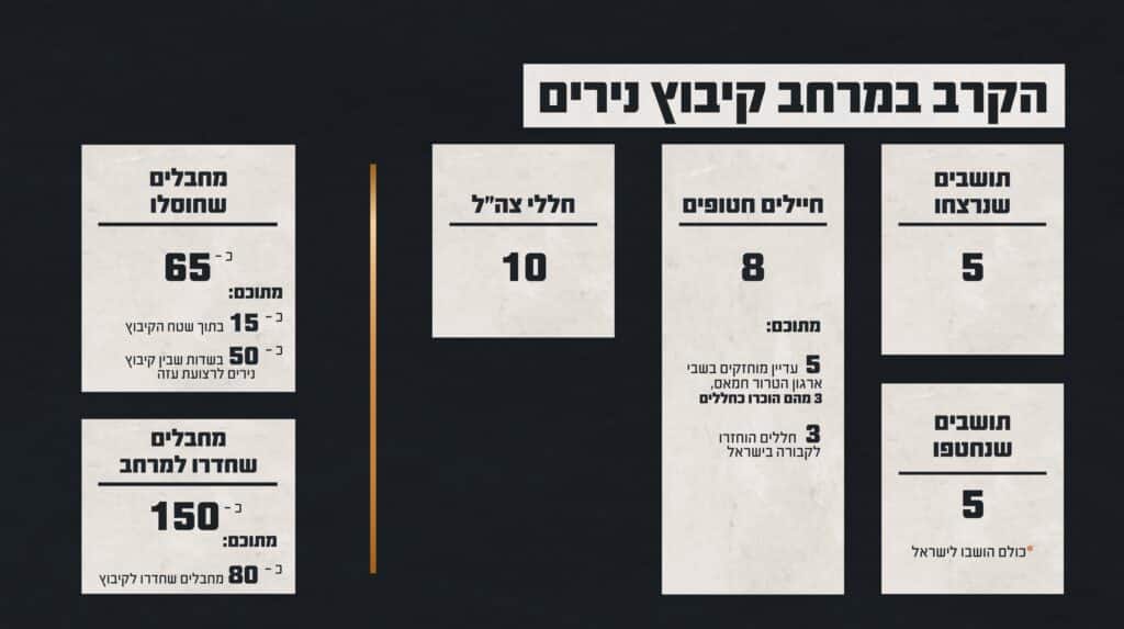 עשרות מחבלים וקרב עיקש: זה מה שקרה בקיבוץ נירים