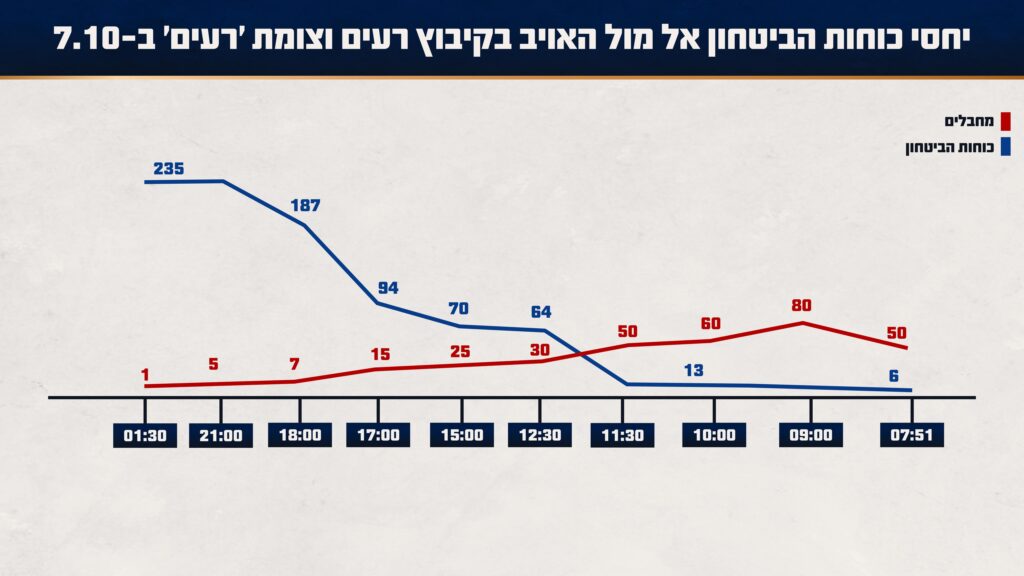 התחקיר נחשף: כך התנהל הקרב ההירואי בקיבוץ רעים