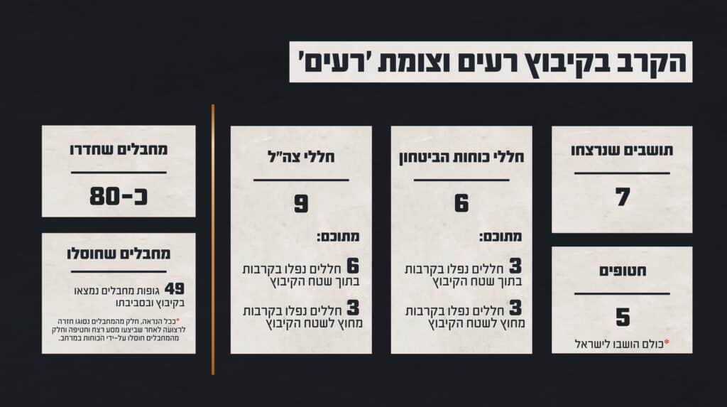 התחקיר נחשף: כך התנהל הקרב ההירואי בקיבוץ רעים