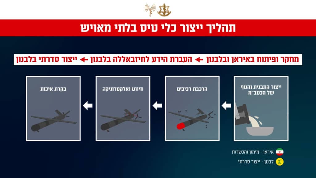 בגלל הפרת ההסכם: צה"ל יתקוף מפעלי כטב"מים בביירות