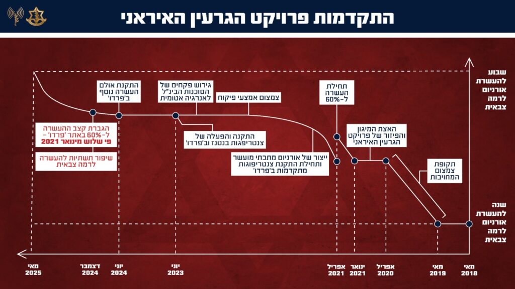 צה"ל חושף: איראן האיצה את תוכנית הגרעין החשאית שלה