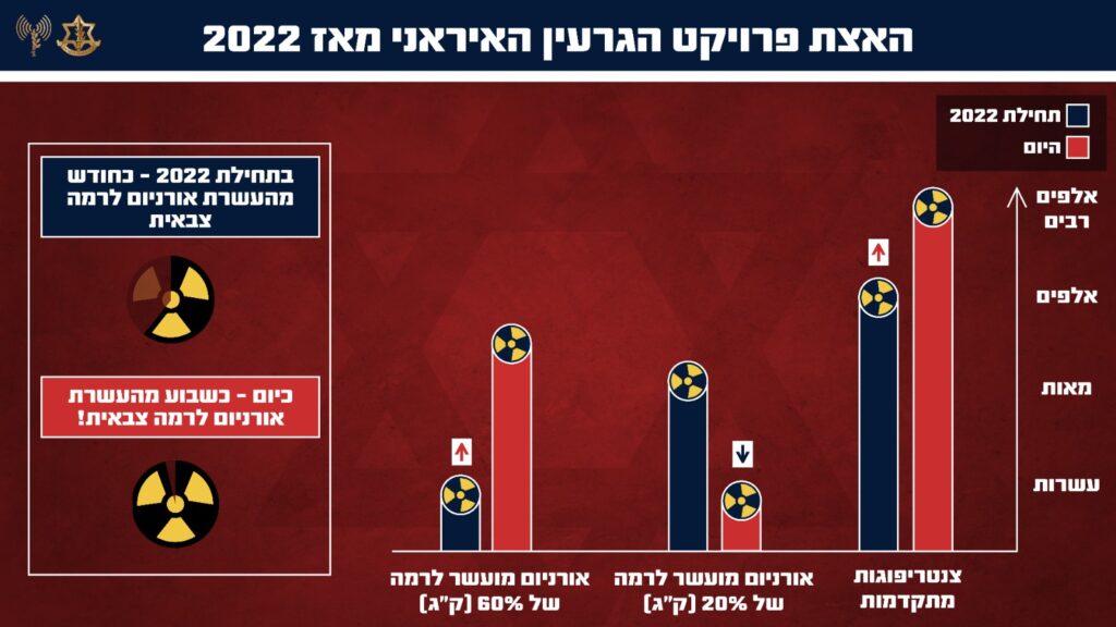 צה"ל חושף: איראן האיצה את תוכנית הגרעין החשאית שלה