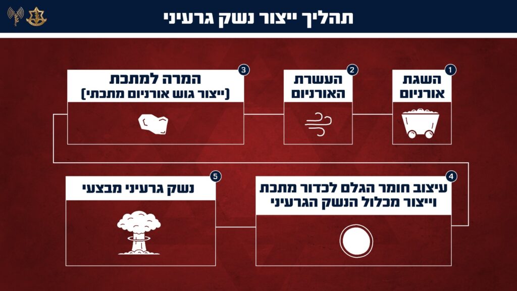 צה"ל חושף: איראן האיצה את תוכנית הגרעין החשאית שלה