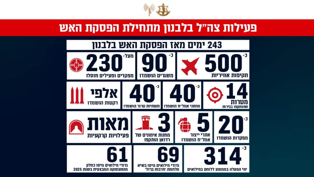 חיזבאללה מתמוטט רוב המחבלים חוסלו והוא ללא תחמושת