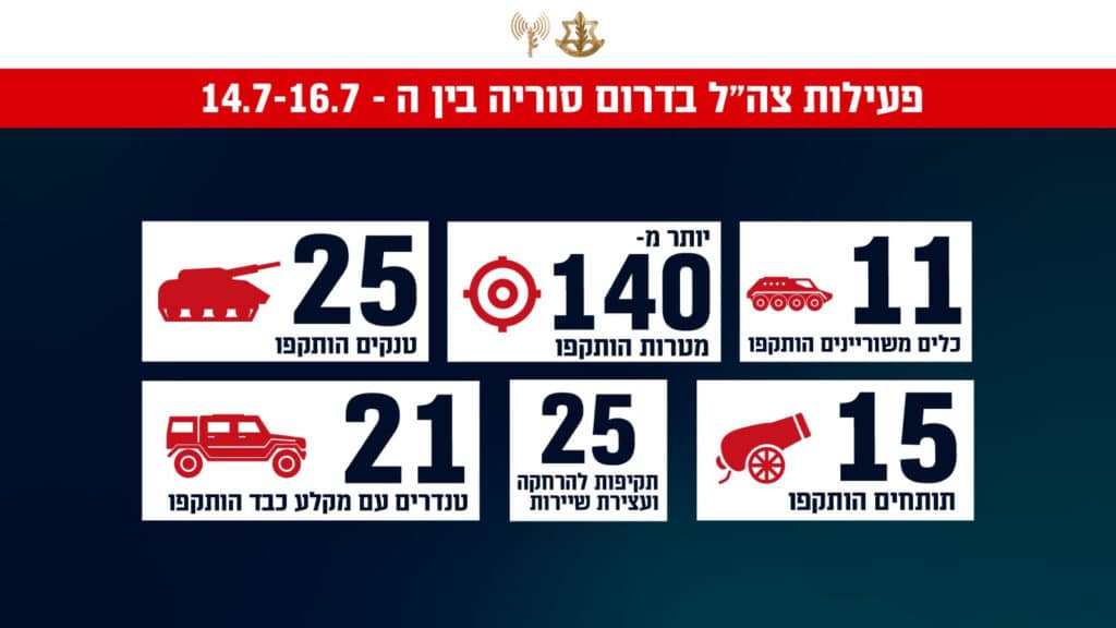 חיזבאללה מתמוטט רוב המחבלים חוסלו והוא ללא תחמושת