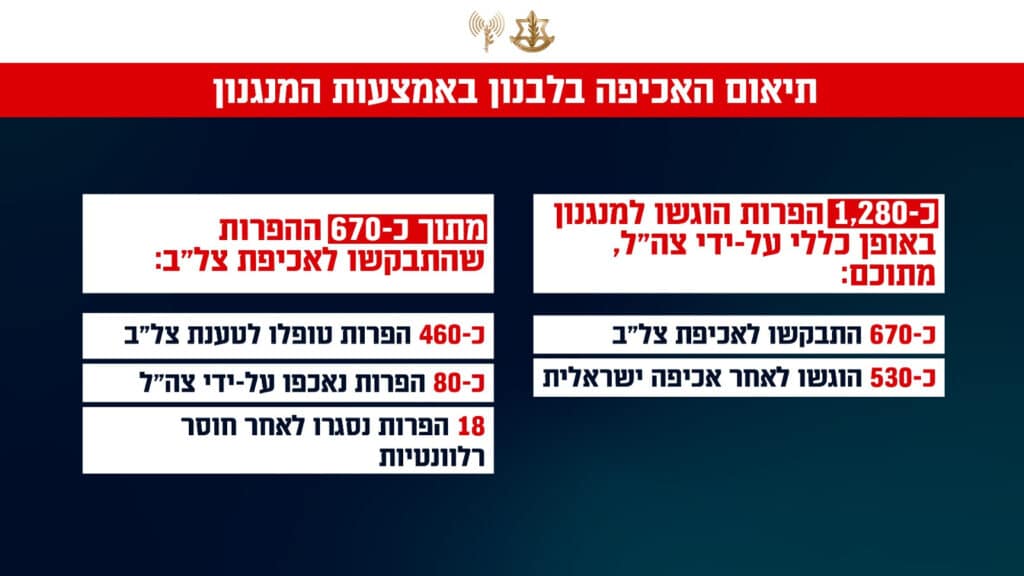 חיזבאללה מתמוטט רוב המחבלים חוסלו והוא ללא תחמושת