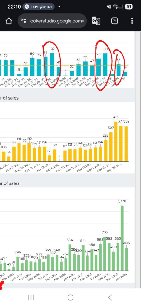 סייל אחד בשנה. 5 שנים של מהפכה בעולם הפאות