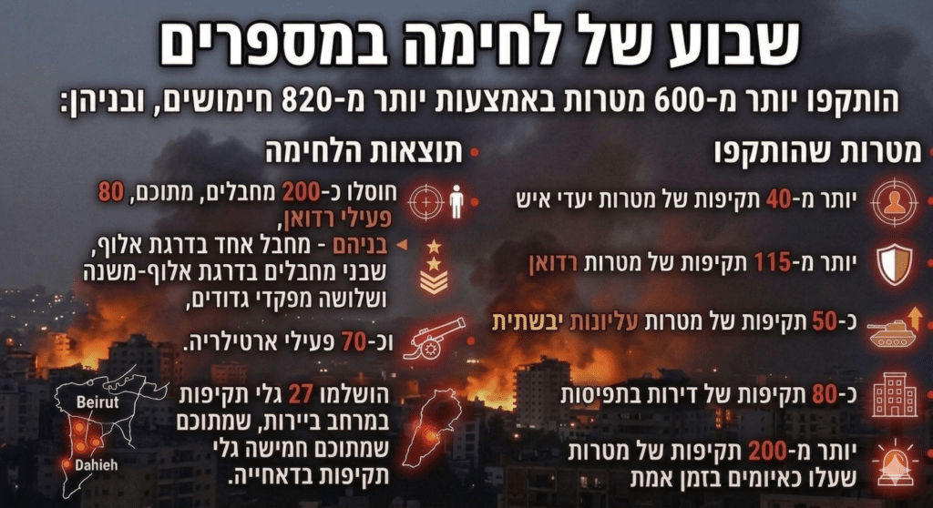 אש בצפון: יותר מ-600 מטרות הותקפו וכ-200 מחבלים חוסלו