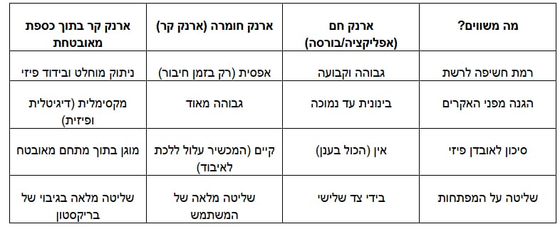 איך לאבטח את מטבעות הקריפטו מפני האקרים