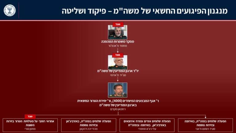 מנגנון הטרור החשאי של איראן לפגיעה בבכירים ישראלים נחשף