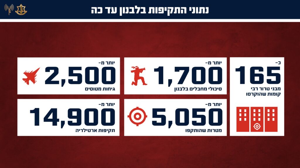 1,700 מחבלים חוסלו ו-14,900 תקיפות ארטילריה על חיזבאללה