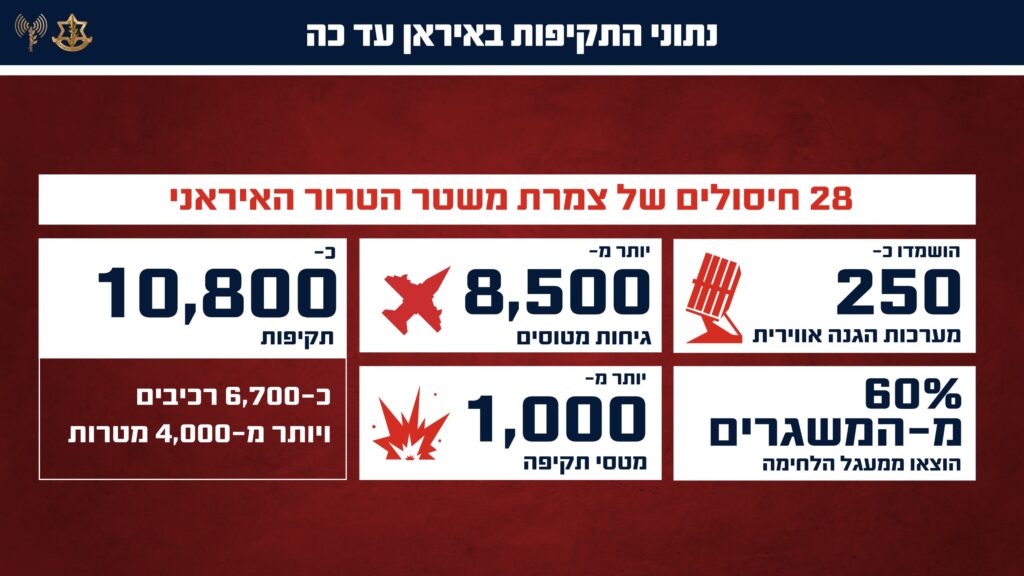 8,500 גיחות, 10,800 תקיפות וריסוק 85% מההגנה האווירית