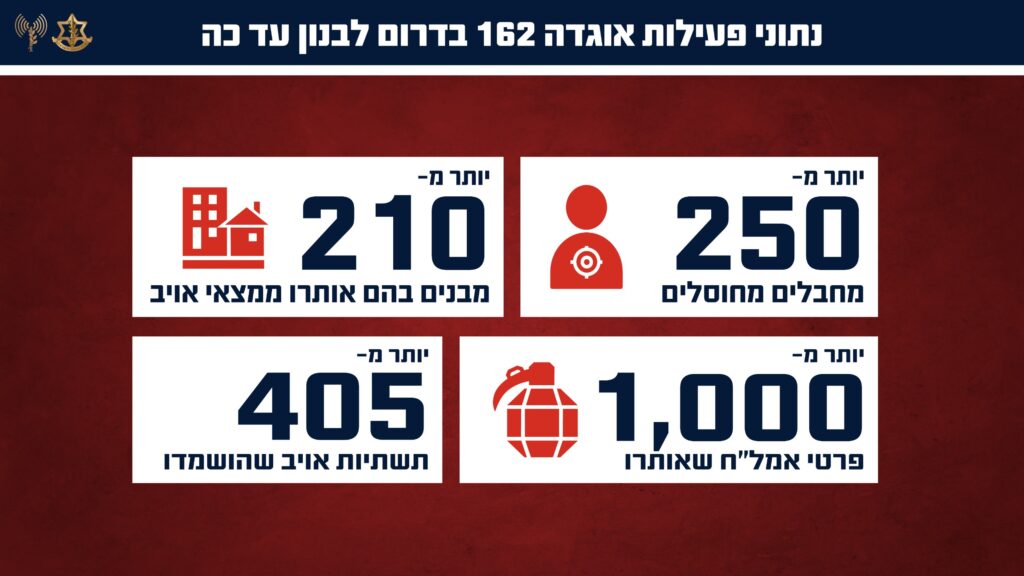 תיעודי התעמולה נחשפו: מעל 250 מחבלים חוסלו בלבנון