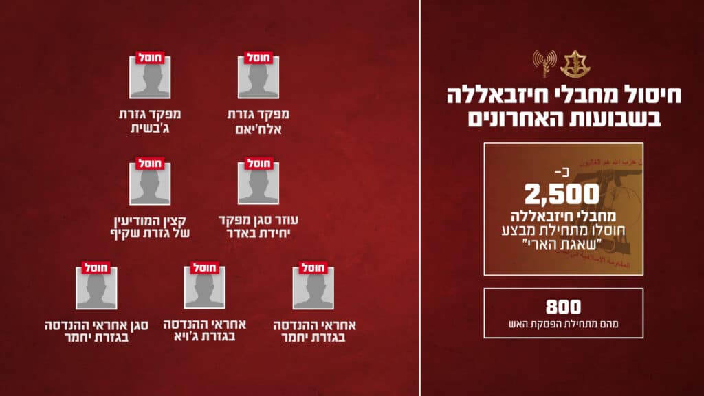 המכה שספג חיזבאללה נחשפת: אלו מפקדי השטח שחוסלו